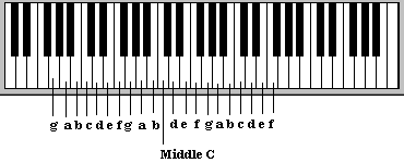 location of all notes on the keyboard in a single picture