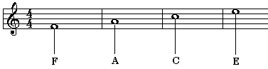 saying for treble clef spaces is - face