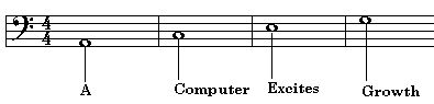 the saying for bass clef line is - a computer excites growth