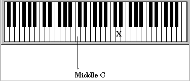 exact location of the 2nd D above middle C