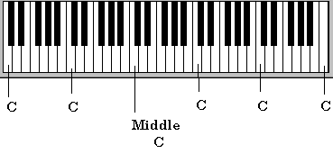 exact location of Cs on the piano keyboard