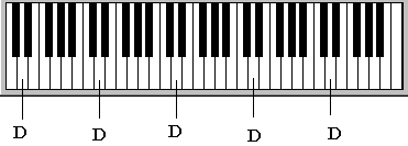 location of all Ds on the piano